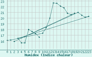Courbe de l'humidex pour Sisteron (04)