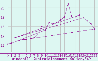 Courbe du refroidissement olien pour Herstmonceux (UK)
