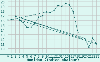 Courbe de l'humidex pour Bielsko-Biala