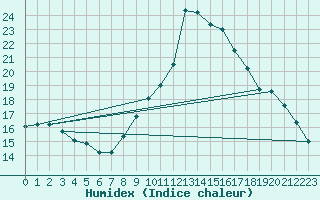 Courbe de l'humidex pour Embrun (05)