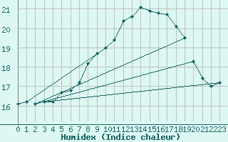 Courbe de l'humidex pour Wunsiedel Schonbrun