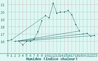 Courbe de l'humidex pour Cap Corse (2B)