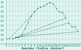 Courbe de l'humidex pour Nedre Vats