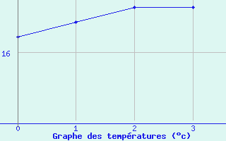 Courbe de tempratures pour Bolzano