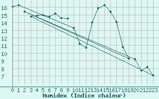 Courbe de l'humidex pour Moldova Veche