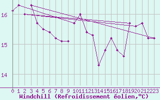Courbe du refroidissement olien pour Cap Cpet (83)