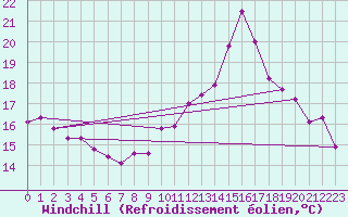 Courbe du refroidissement olien pour Marignane (13)