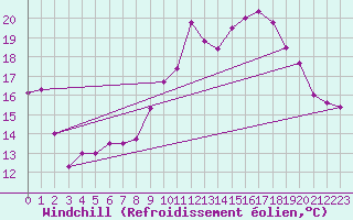 Courbe du refroidissement olien pour Pointe de Chemoulin (44)