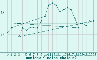 Courbe de l'humidex pour Gibraltar (UK)