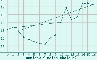 Courbe de l'humidex pour Nort-sur-Erdre (44)