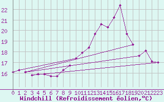 Courbe du refroidissement olien pour Saint-Brevin (44)