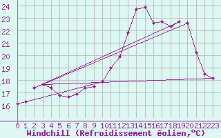 Courbe du refroidissement olien pour Lannion (22)