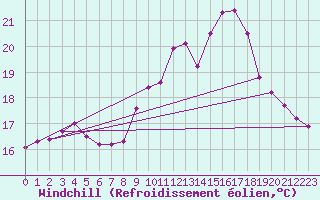 Courbe du refroidissement olien pour Pointe du Raz (29)