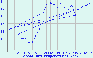 Courbe de tempratures pour Ste (34)