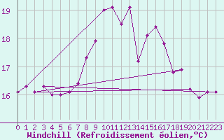 Courbe du refroidissement olien pour Tarifa