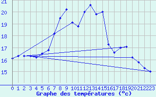 Courbe de tempratures pour Harburg