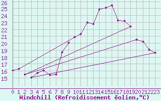 Courbe du refroidissement olien pour Marignane (13)