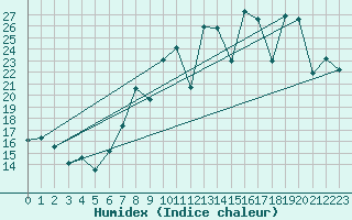 Courbe de l'humidex pour San Sebastian / Igueldo