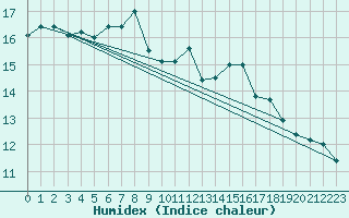 Courbe de l'humidex pour Gurteen