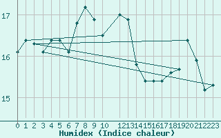Courbe de l'humidex pour Utsira Fyr