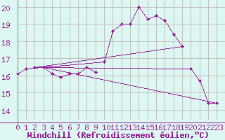 Courbe du refroidissement olien pour Ile d