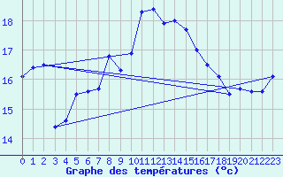 Courbe de tempratures pour Cabo Vilan