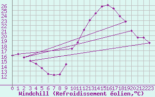 Courbe du refroidissement olien pour Saint-Maximin-la-Sainte-Baume (83)