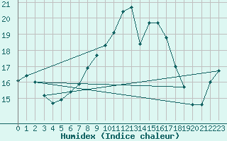 Courbe de l'humidex pour Chojnice