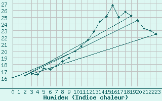 Courbe de l'humidex pour Lige Bierset (Be)