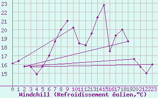 Courbe du refroidissement olien pour Maastricht / Zuid Limburg (PB)