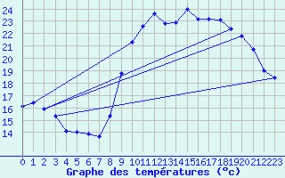 Courbe de tempratures pour Vias (34)