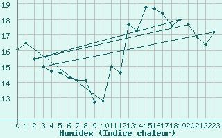 Courbe de l'humidex pour Aigrefeuille d'Aunis (17)