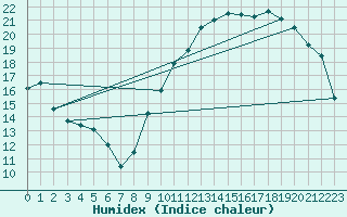 Courbe de l'humidex pour Castellbell i el Vilar (Esp)