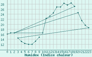 Courbe de l'humidex pour Muret (31)