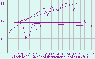 Courbe du refroidissement olien pour Tetuan / Sania Ramel