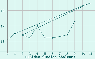 Courbe de l'humidex pour Biscarrosse (40)