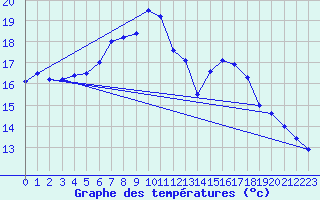 Courbe de tempratures pour Boscombe Down