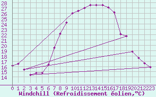 Courbe du refroidissement olien pour Chateau-d-Oex