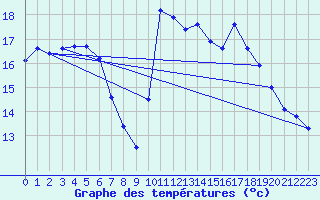 Courbe de tempratures pour Mazres Le Massuet (09)