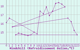Courbe du refroidissement olien pour Solenzara - Base arienne (2B)