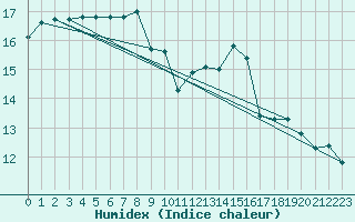 Courbe de l'humidex pour Braintree Andrewsfield