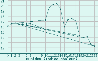 Courbe de l'humidex pour Vias (34)