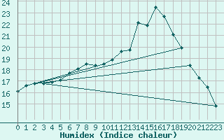 Courbe de l'humidex pour Mullingar