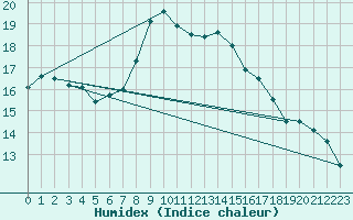 Courbe de l'humidex pour Heino Aws