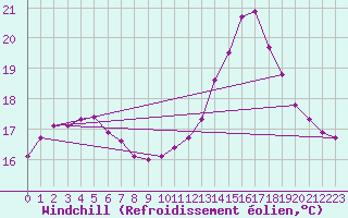 Courbe du refroidissement olien pour Corsept (44)