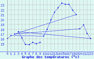 Courbe de tempratures pour Abbeville (80)