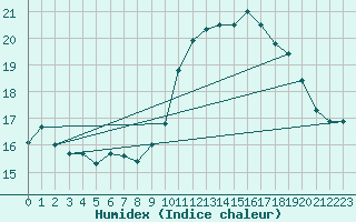 Courbe de l'humidex pour Treize-Vents (85)