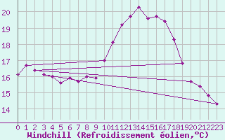 Courbe du refroidissement olien pour De Bilt (PB)
