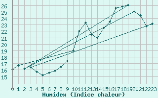 Courbe de l'humidex pour Charleroi (Be)