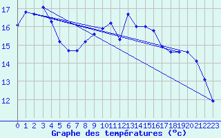 Courbe de tempratures pour Vernouillet (78)